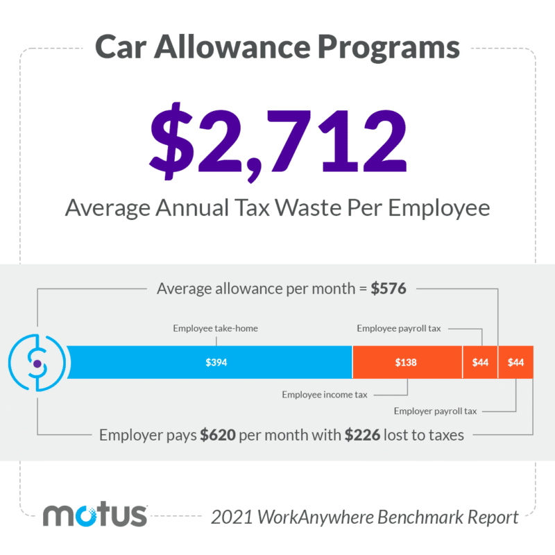 Vehicle Programs The Average Car Allowance in 2024