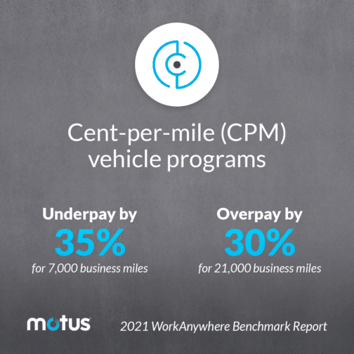 What is the Current IRS Mileage Rate? How Does it Impact Your Business?