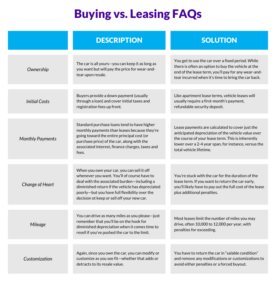 The car is all yours—you can keep it as long as you want but will pay the price for wear-and-tear upon resale.  

You get to use the car over a fixed period. While there is often an option to buy the vehicle at the end of the lease term, you’ll pay for any wear-and-tear incurred when it’s time to bring the car back.  

Buyers provide a down payment (usually through a loan) and cover initial taxes and registration fees up front.  

Like apartment lease terms, vehicle leases will usually require a first-month's payment, refundable security deposit. 

Standard purchase loans tend to have higher monthly payments than leases because they’re going toward the entire principal cost (or purchase price) of the car, along with the associated interest, finance charges, taxes and fees. 

Lease payments are calculated to cover just the anticipated depreciation of the vehicle value over the course of your lease term. This is inherently lower over a 2-4 year span, for instance, versus the total vehicle lifetime.  

When you own your car, you can sell it off whenever you want. You'll of course have to deal with the associated burden—including a diminished return if the vehicle has depreciated poorly—but you have full flexibility over the decision ot keep or sell off your new car.  

You’re stuck with the car for the duration of the lease term. If you want to return the car early, you’ll likely have to pay out the full cost of the lease plus additional penalties.  

You can drive as many miles as you please—just remember that you’ll be on the hook for diminished depreciation when it comes time to resell if you’ve pushed the car to the limit.  

Most leases limit the number of miles you may drive, often 10,000 to 12,000 per year, with penalties for exceeding.  

Again, since you own the car, you can modify or customize as you see fit—whether that adds or detracts to its resale value.  

You have to return the car in “salable condition” and remove any modifications or customizations to avoid either penalties or a forced buyout.  